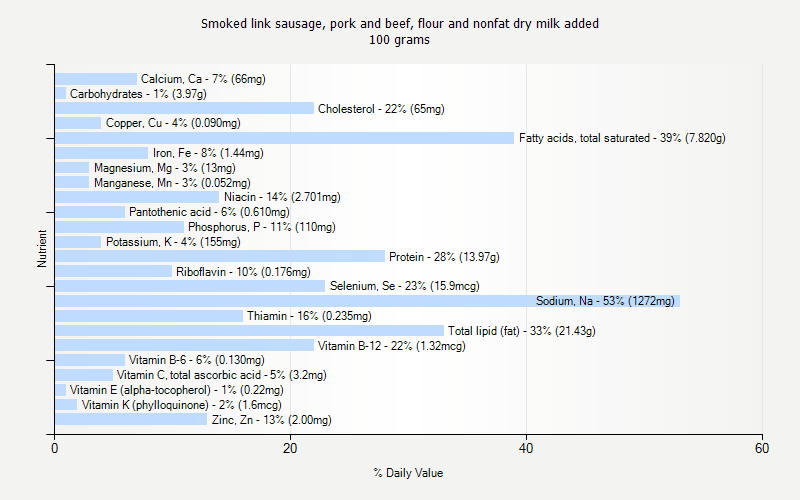 % Daily Value for Smoked link sausage, pork and beef, flour and nonfat dry milk added 100 grams 