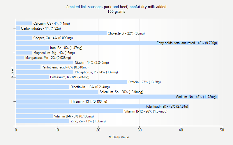% Daily Value for Smoked link sausage, pork and beef, nonfat dry milk added 100 grams 