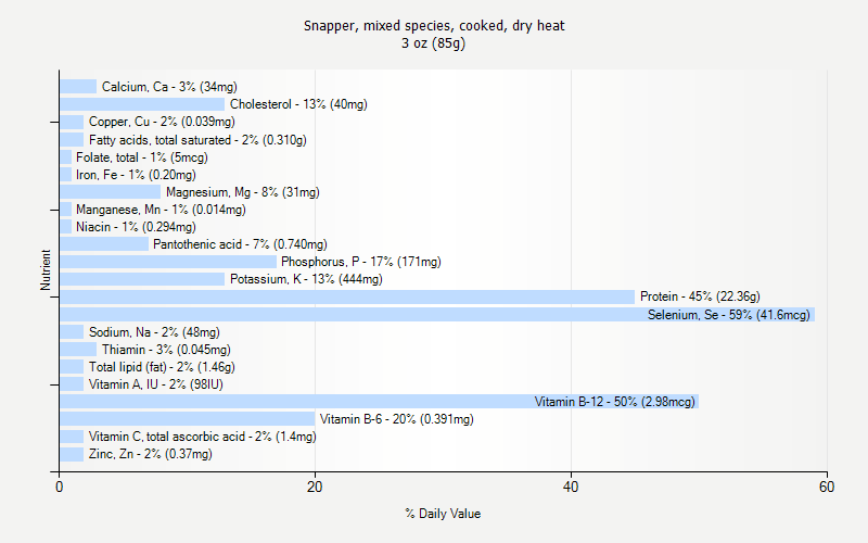 % Daily Value for Snapper, mixed species, cooked, dry heat 3 oz (85g)