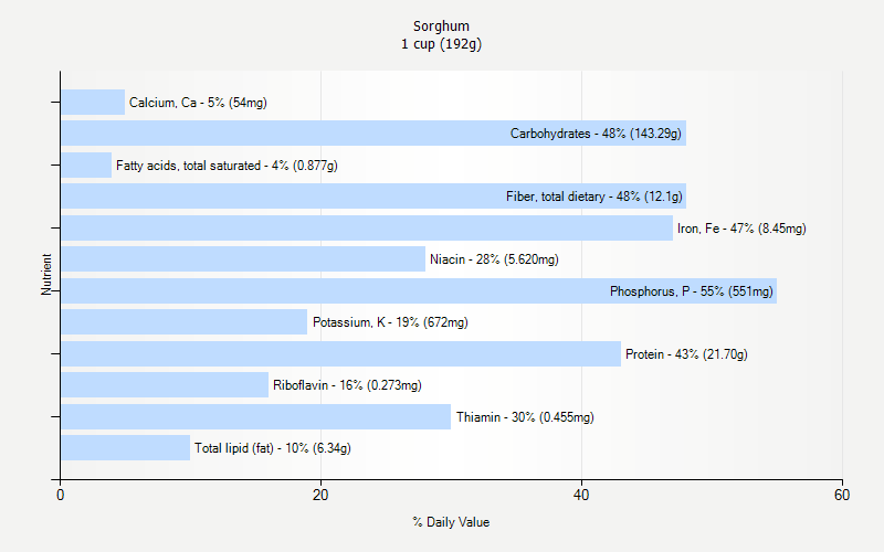 Sorghum Nutrition Sorghum Nutrition