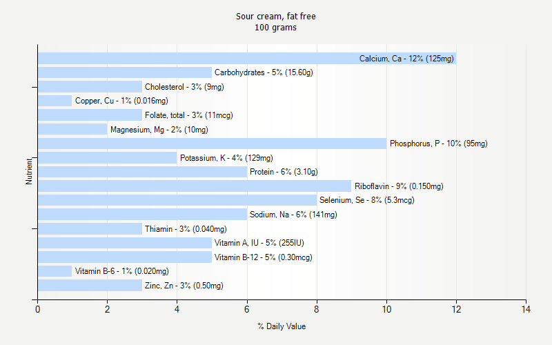 % Daily Value for Sour cream, fat free 100 grams 