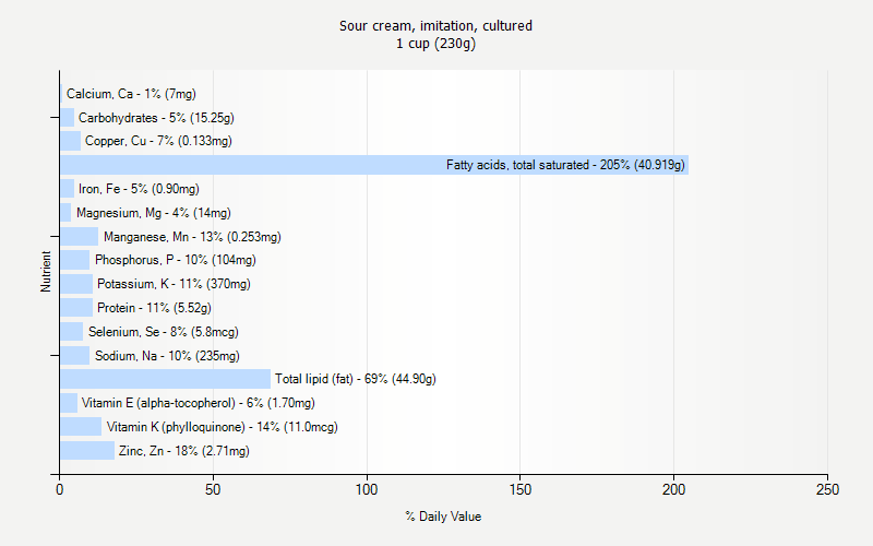 % Daily Value for Sour cream, imitation, cultured 1 cup (230g)