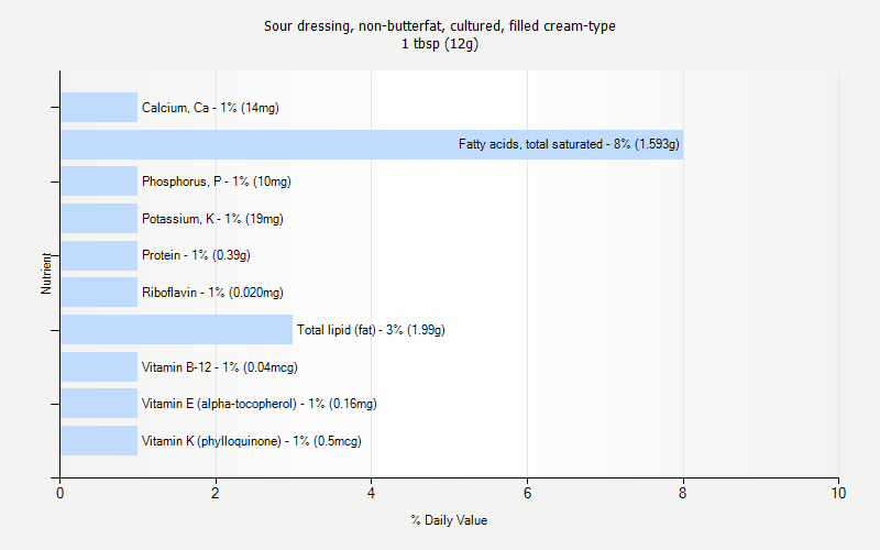 % Daily Value for Sour dressing, non-butterfat, cultured, filled cream-type 1 tbsp (12g)