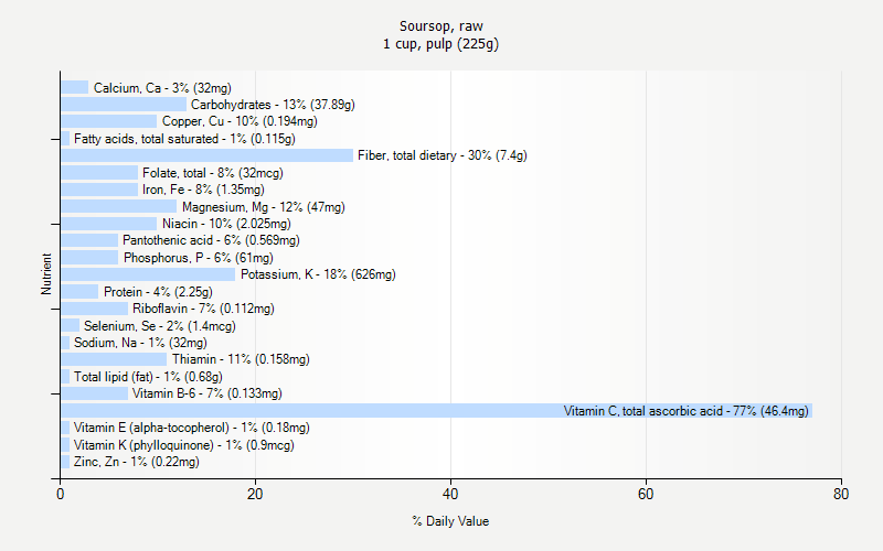 % Daily Value for Soursop, raw 1 cup, pulp (225g)