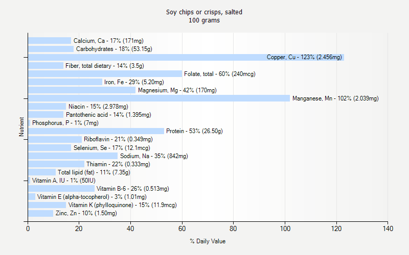 % Daily Value for Soy chips or crisps, salted 100 grams 