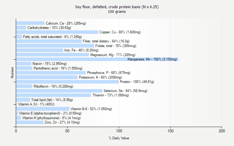 % Daily Value for Soy flour, defatted, crude protein basis (N x 6.25) 100 grams 