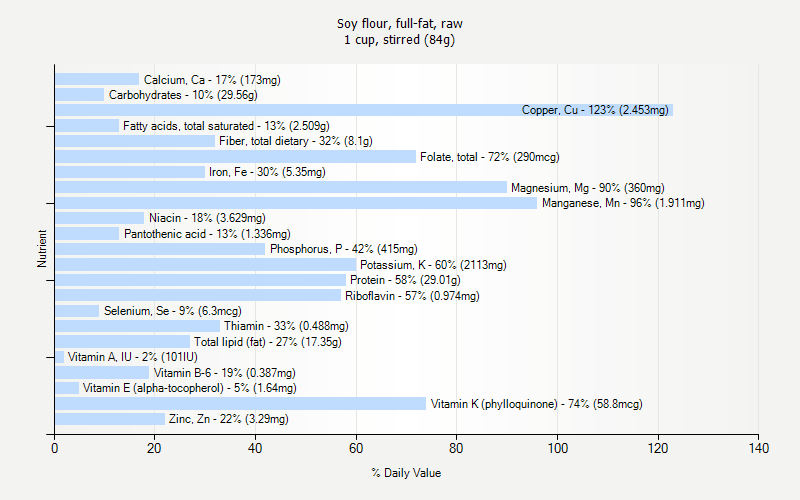 % Daily Value for Soy flour, full-fat, raw 1 cup, stirred (84g)