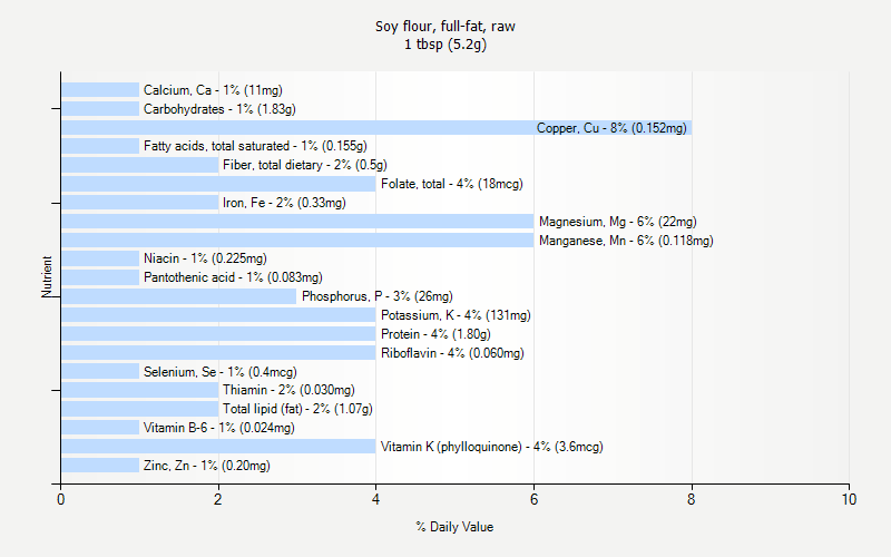 % Daily Value for Soy flour, full-fat, raw 1 tbsp (5.2g)