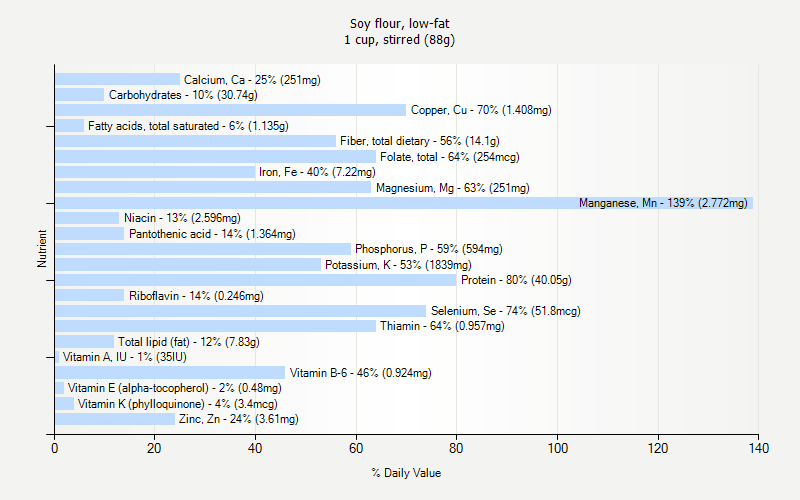 % Daily Value for Soy flour, low-fat 1 cup, stirred (88g)