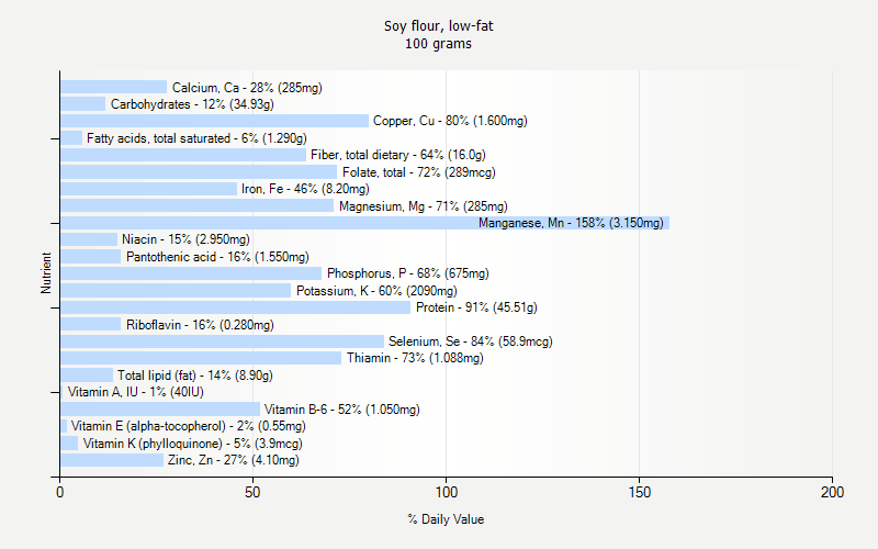 % Daily Value for Soy flour, low-fat 100 grams 