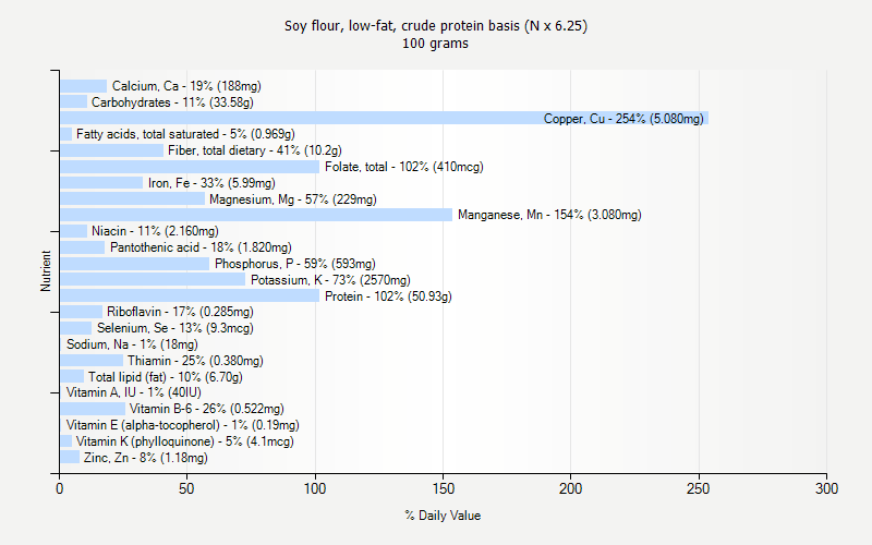 % Daily Value for Soy flour, low-fat, crude protein basis (N x 6.25) 100 grams 