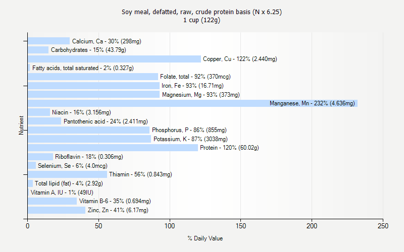 % Daily Value for Soy meal, defatted, raw, crude protein basis (N x 6.25) 1 cup (122g)