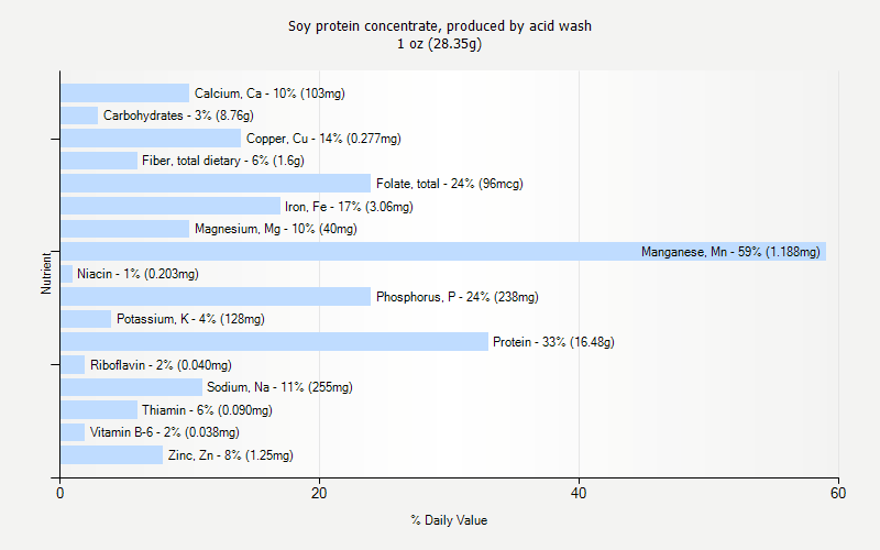 % Daily Value for Soy protein concentrate, produced by acid wash 1 oz (28.35g)