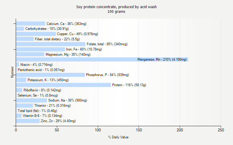 % Daily Value for Soy protein concentrate, produced by acid wash 100 grams 