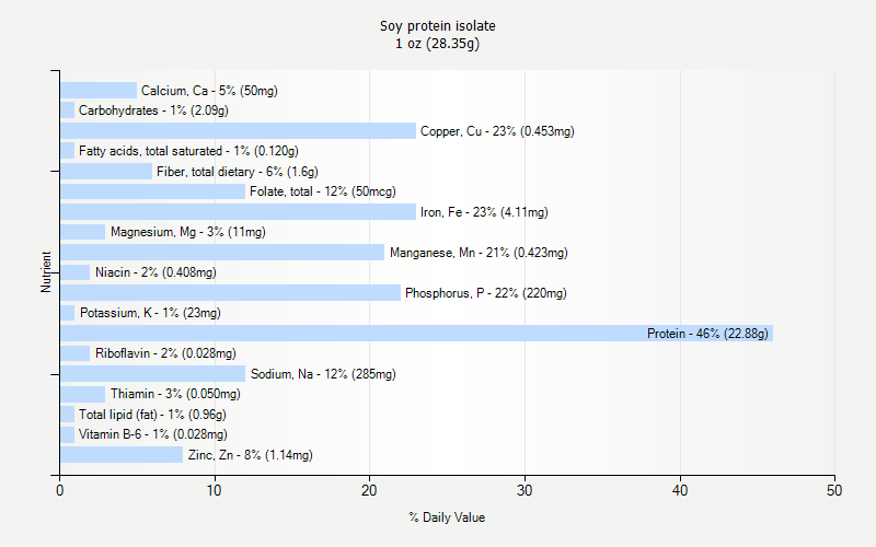 % Daily Value for Soy protein isolate 1 oz (28.35g)