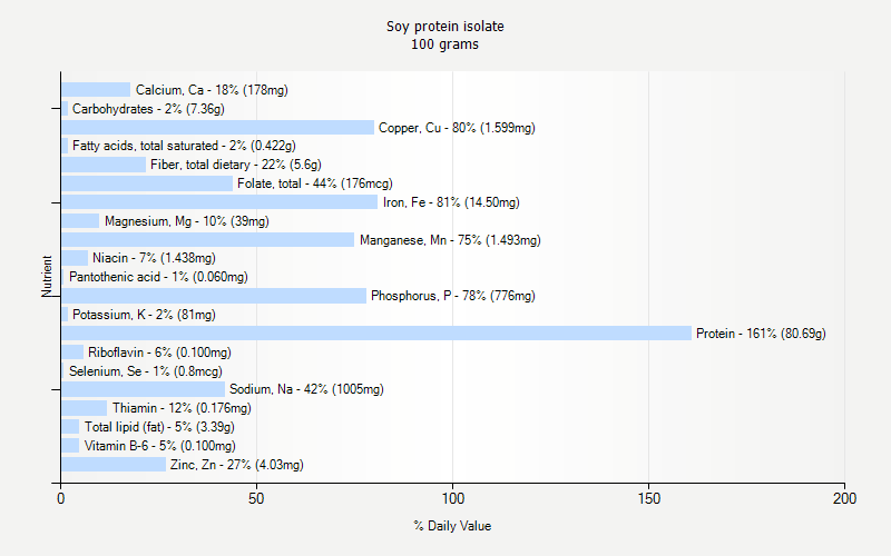 % Daily Value for Soy protein isolate 100 grams 