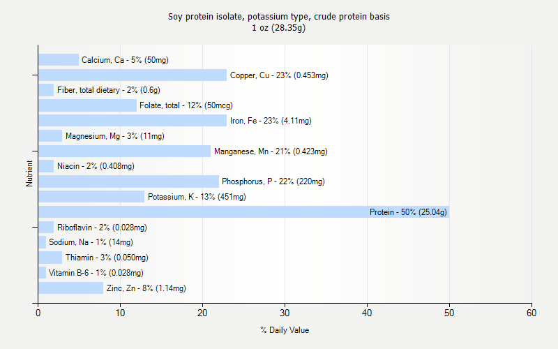 % Daily Value for Soy protein isolate, potassium type, crude protein basis 1 oz (28.35g)