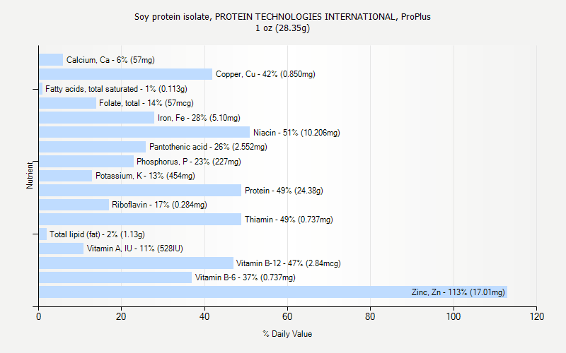 % Daily Value for Soy protein isolate, PROTEIN TECHNOLOGIES INTERNATIONAL, ProPlus 1 oz (28.35g)