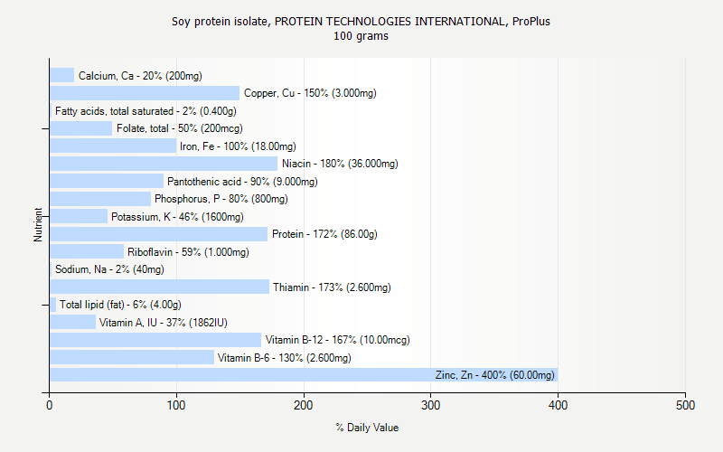 % Daily Value for Soy protein isolate, PROTEIN TECHNOLOGIES INTERNATIONAL, ProPlus 100 grams 