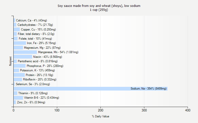 % Daily Value for Soy sauce made from soy and wheat (shoyu), low sodium 1 cup (255g)