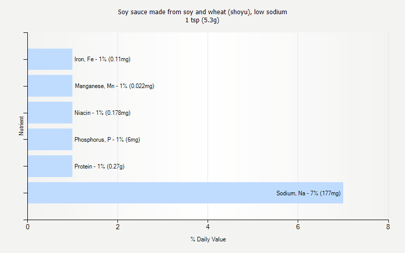 % Daily Value for Soy sauce made from soy and wheat (shoyu), low sodium 1 tsp (5.3g)