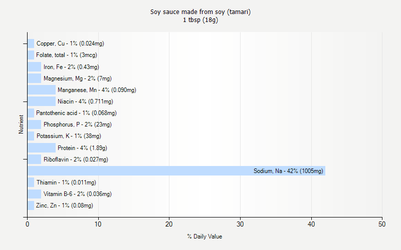 % Daily Value for Soy sauce made from soy (tamari) 1 tbsp (18g)