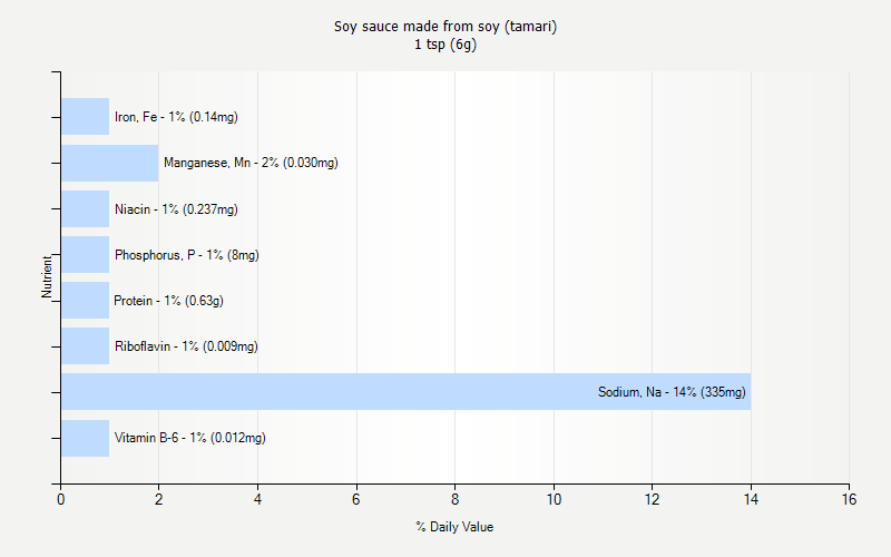 % Daily Value for Soy sauce made from soy (tamari) 1 tsp (6g)