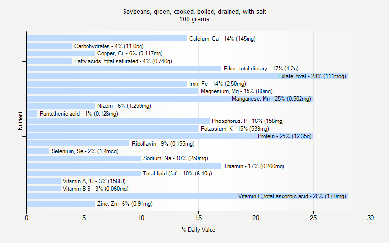 % Daily Value for Soybeans, green, cooked, boiled, drained, with salt 100 grams 