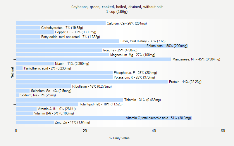 % Daily Value for Soybeans, green, cooked, boiled, drained, without salt 1 cup (180g)