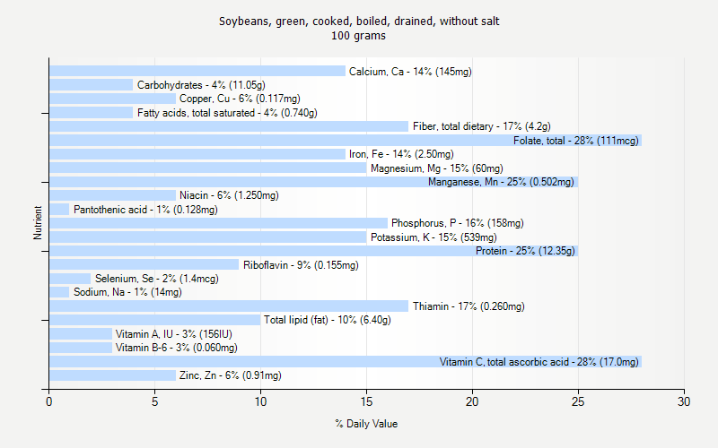 % Daily Value for Soybeans, green, cooked, boiled, drained, without salt 100 grams 