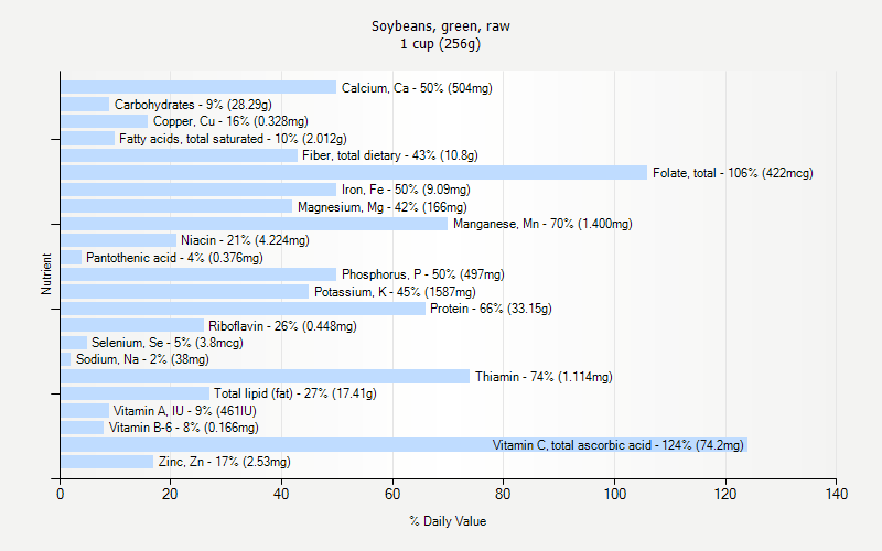 % Daily Value for Soybeans, green, raw 1 cup (256g)