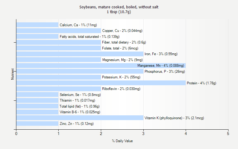 % Daily Value for Soybeans, mature cooked, boiled, without salt 1 tbsp (10.7g)