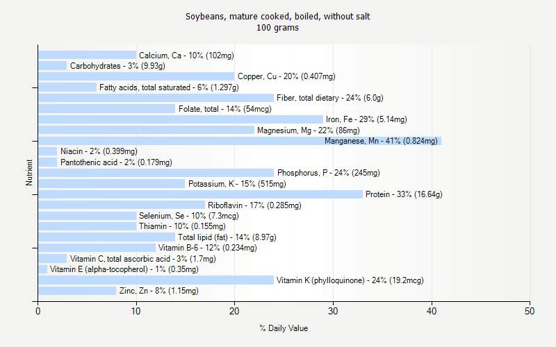 % Daily Value for Soybeans, mature cooked, boiled, without salt 100 grams 