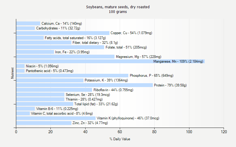 % Daily Value for Soybeans, mature seeds, dry roasted 100 grams 