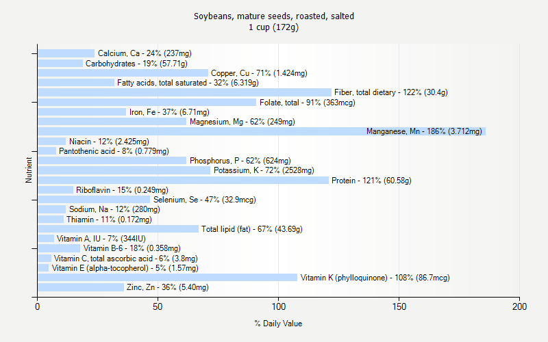 % Daily Value for Soybeans, mature seeds, roasted, salted 1 cup (172g)