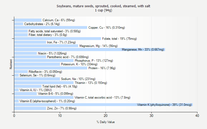 % Daily Value for Soybeans, mature seeds, sprouted, cooked, steamed, with salt 1 cup (94g)