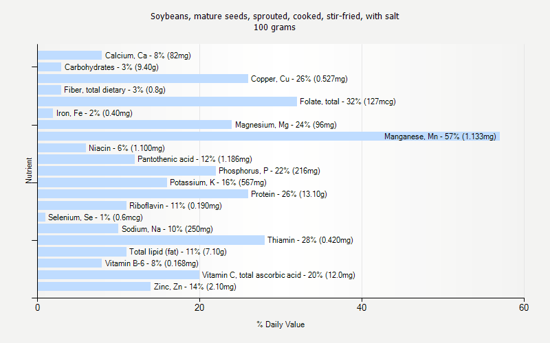 % Daily Value for Soybeans, mature seeds, sprouted, cooked, stir-fried, with salt 100 grams 