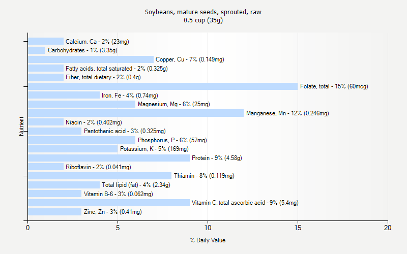 % Daily Value for Soybeans, mature seeds, sprouted, raw 0.5 cup (35g)