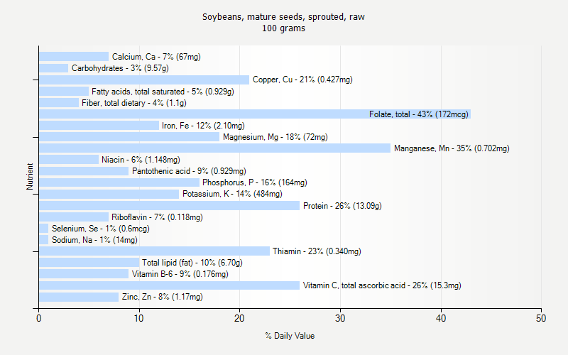 % Daily Value for Soybeans, mature seeds, sprouted, raw 100 grams 