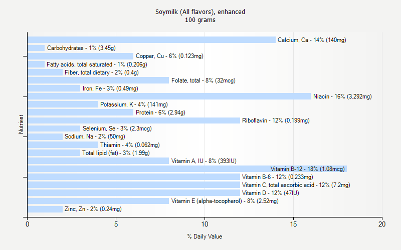 % Daily Value for Soymilk (All flavors), enhanced 100 grams 