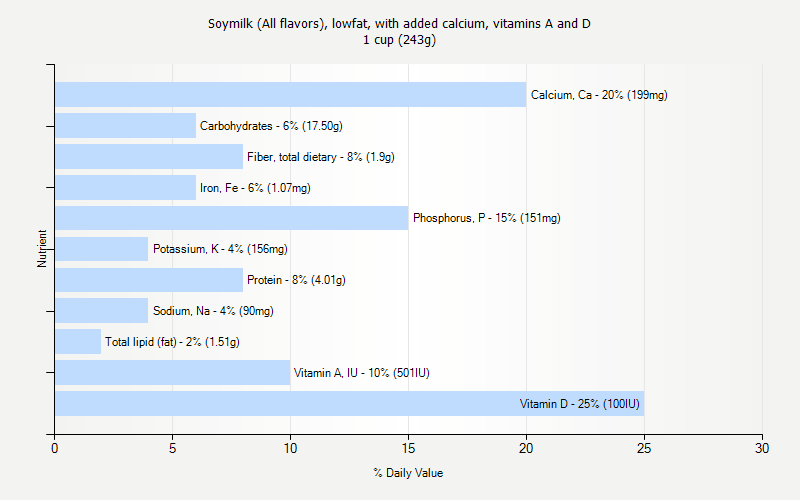 % Daily Value for Soymilk (All flavors), lowfat, with added calcium, vitamins A and D 1 cup (243g)