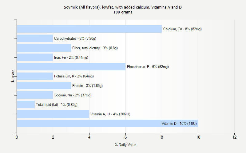 % Daily Value for Soymilk (All flavors), lowfat, with added calcium, vitamins A and D 100 grams 