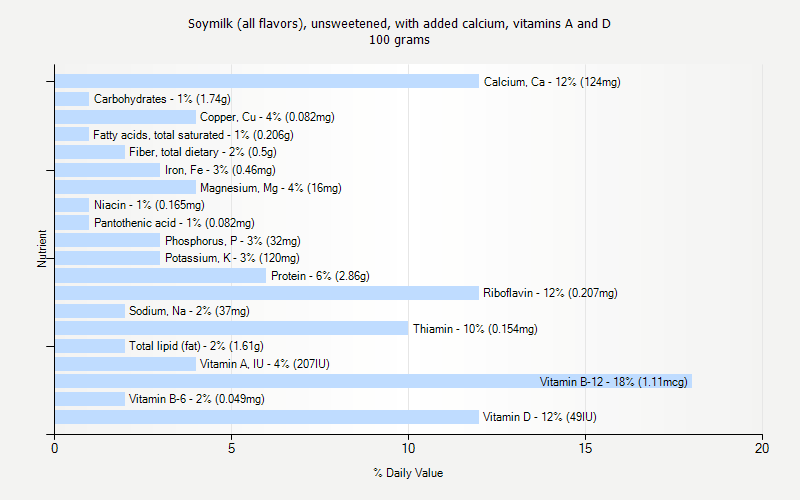 % Daily Value for Soymilk (all flavors), unsweetened, with added calcium, vitamins A and D 100 grams 