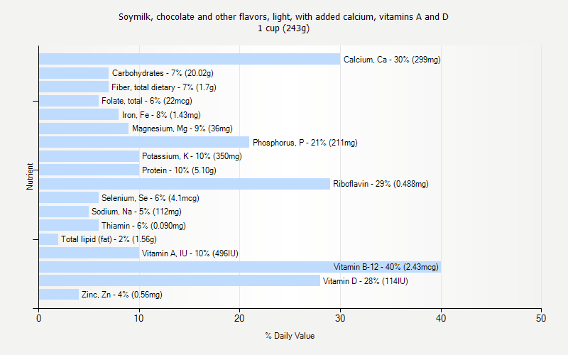 % Daily Value for Soymilk, chocolate and other flavors, light, with added calcium, vitamins A and D 1 cup (243g)