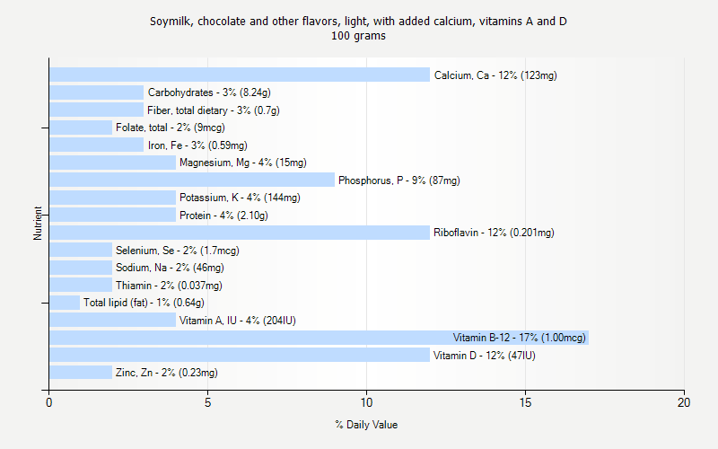 % Daily Value for Soymilk, chocolate and other flavors, light, with added calcium, vitamins A and D 100 grams 