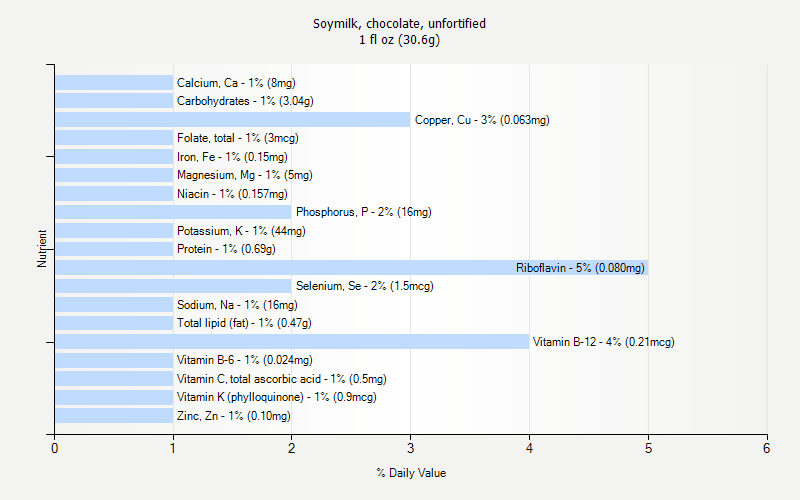 % Daily Value for Soymilk, chocolate, unfortified 1 fl oz (30.6g)