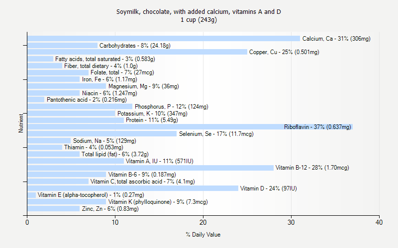 % Daily Value for Soymilk, chocolate, with added calcium, vitamins A and D 1 cup (243g)