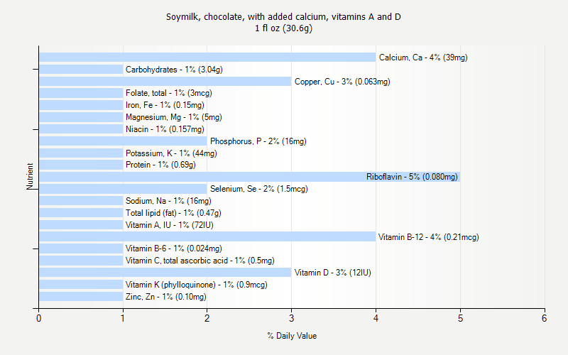 % Daily Value for Soymilk, chocolate, with added calcium, vitamins A and D 1 fl oz (30.6g)