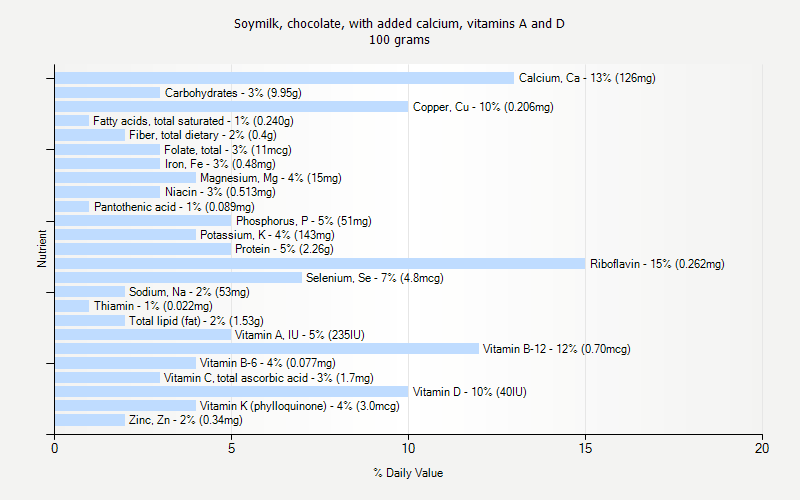 % Daily Value for Soymilk, chocolate, with added calcium, vitamins A and D 100 grams 