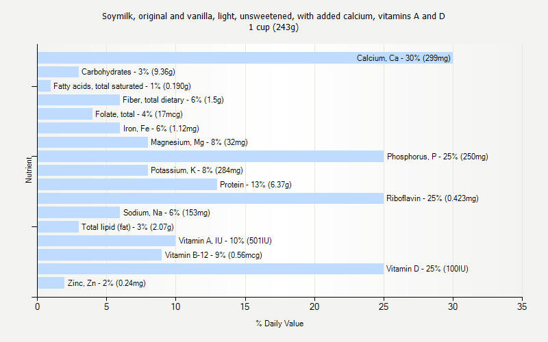 % Daily Value for Soymilk, original and vanilla, light, unsweetened, with added calcium, vitamins A and D 1 cup (243g)